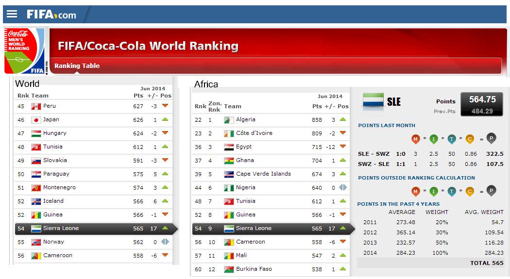 Leone Stars  - 54th in FIFA World Rankings (5 June 2014)