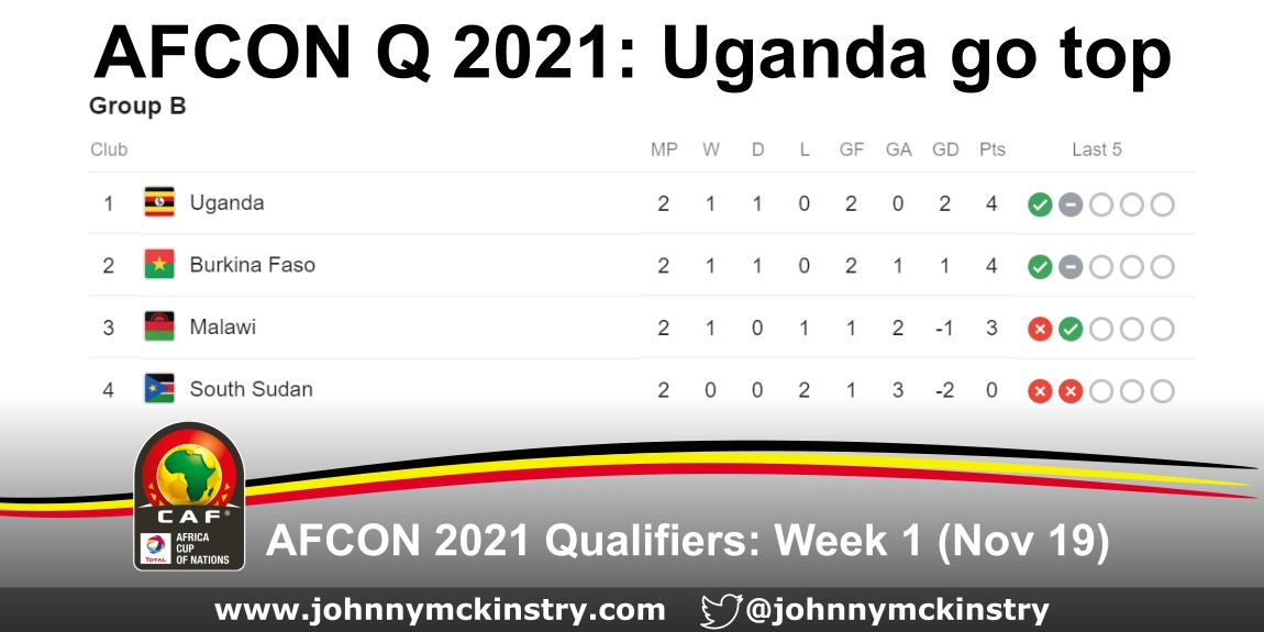 AFCON 2021: Uganda top Qualification group after opening week