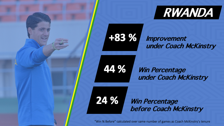 JM - Rwanda - Statistics - Win Ratio and Improvement