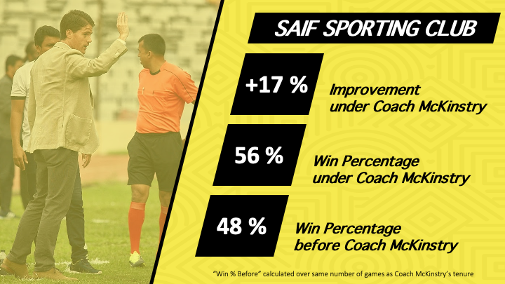 JM - Saif Sporting Club - Statistics - Win Ratio and Improvement
